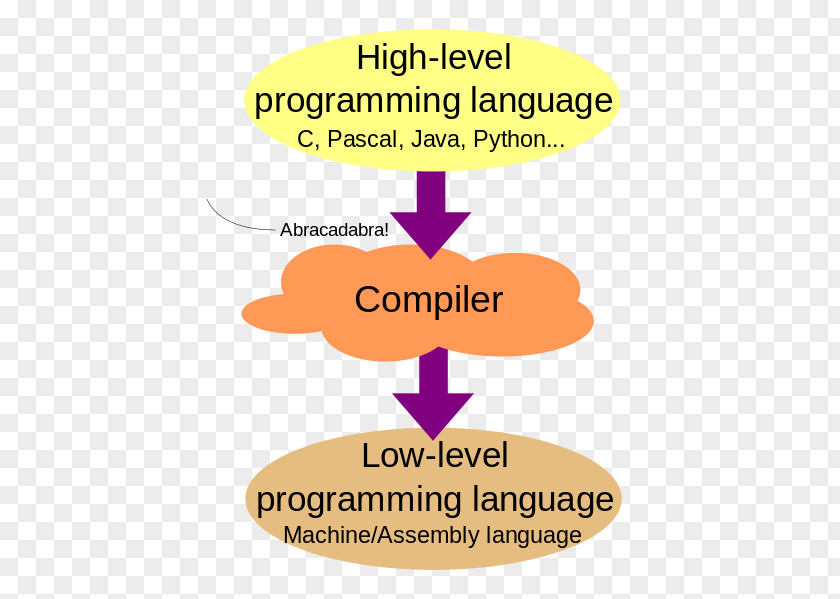 Computer High And Low Level Languages Low-level Programming Language High-level Compiler PNG