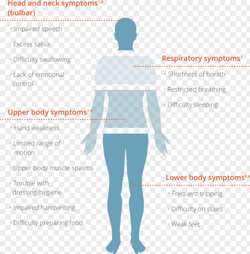 Revised Amyotrophic Lateral Sclerosis Symptom Disease Human BodyBrain Mind ALS Functional Rating Scale PNG