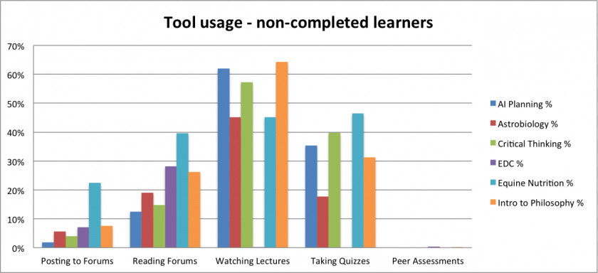 Pictures Of Charts And Graphs Chart Coursera Learning Percentage Clip Art PNG