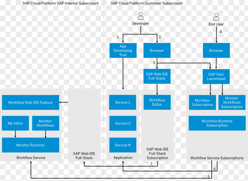 Sap Material Wiring Diagram Organization Workflow Business Process PNG
