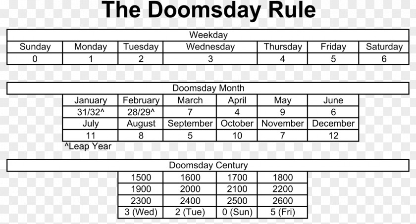 Doomsday Rule Gregorian Calendar Algorithm Perpetual Date PNG
