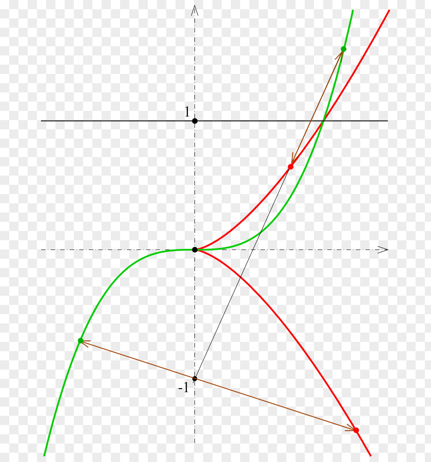 Circle Semicubical Parabola Algebraic Curve PNG