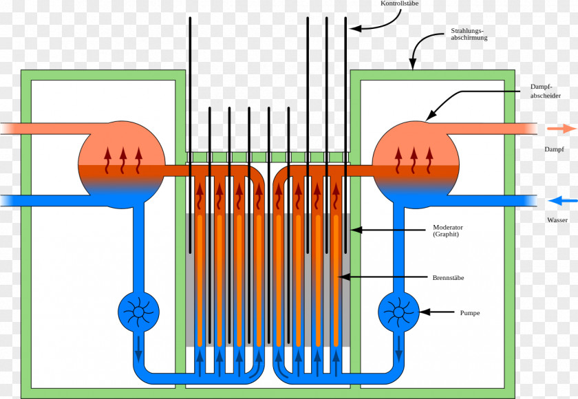 Reactor RBMK-1000 Chernobyl Disaster Nuclear Graphite-moderated PNG