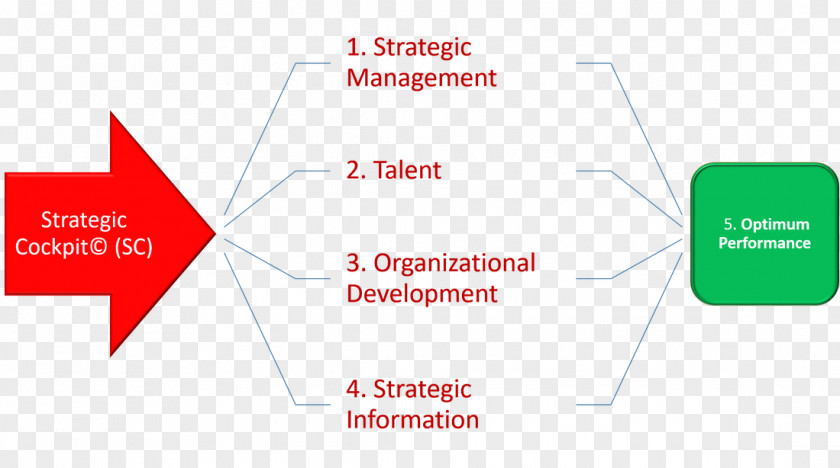Strategic Objectives Diagram Logo Lead Generation Organization Product Brand PNG