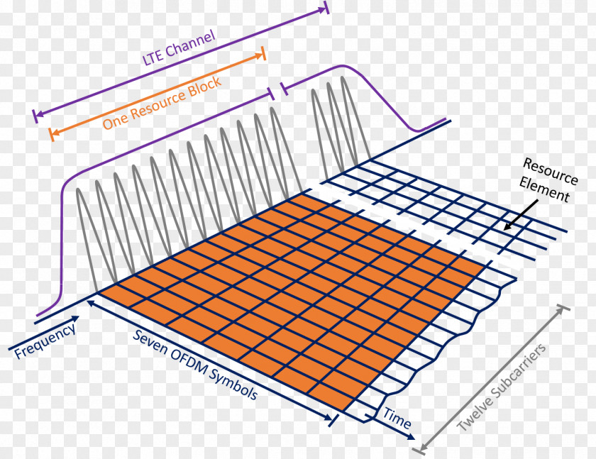 Enodeb Subcarrier Transmission Quadrature Amplitude Modulation Orthogonal Frequency-division Multiplexing PNG