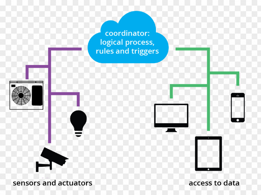 Intelligent Factory Fog Computing OpenFog Consortium Cloud Edge Internet Of Things PNG