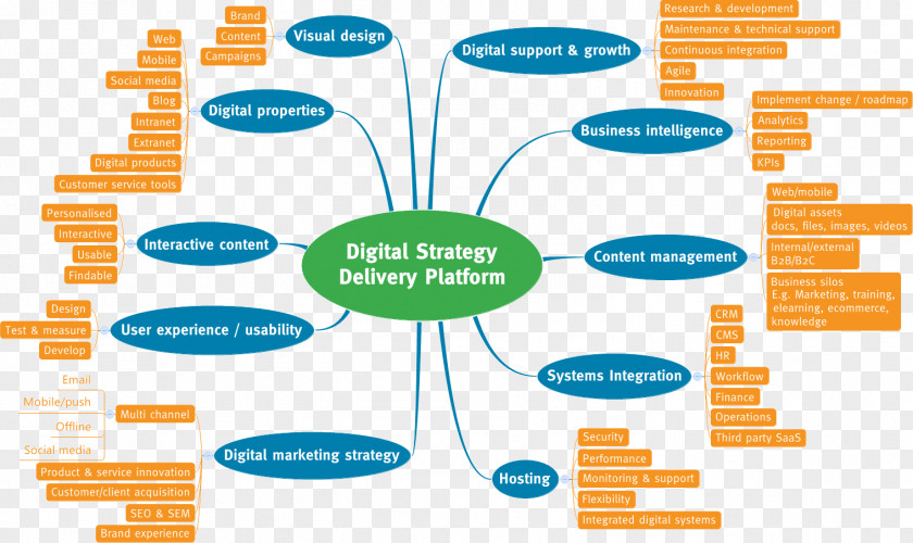 Marketing Strategy Mind Map Digital PNG