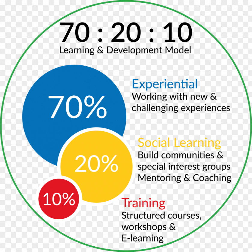 70/20/10 Model Training And Development Organization Education PNG