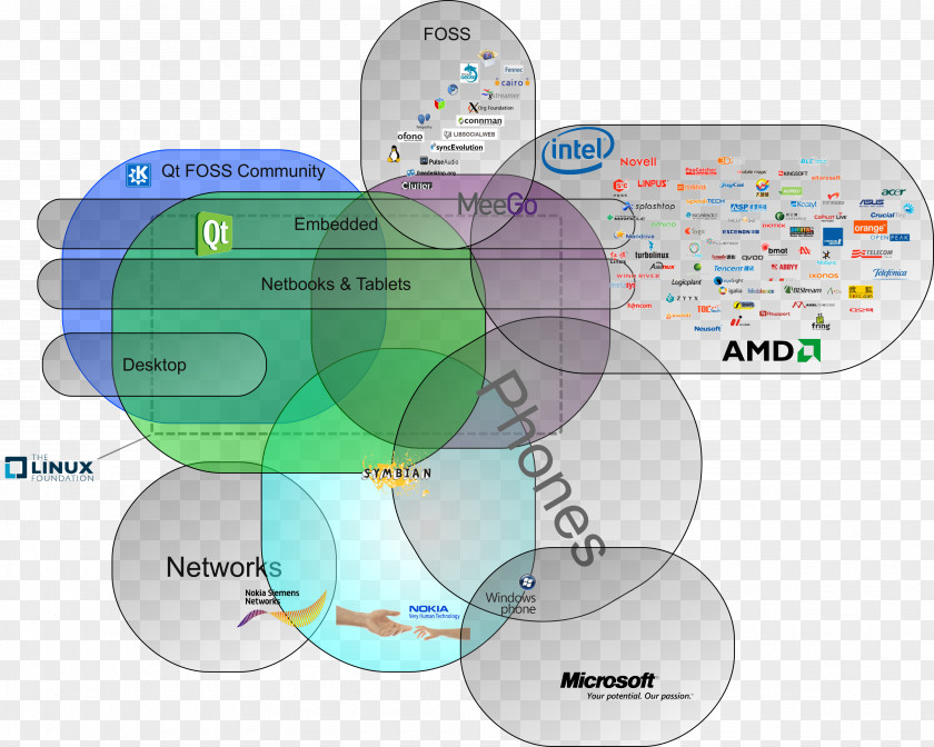 Technology Brand Diagram PNG