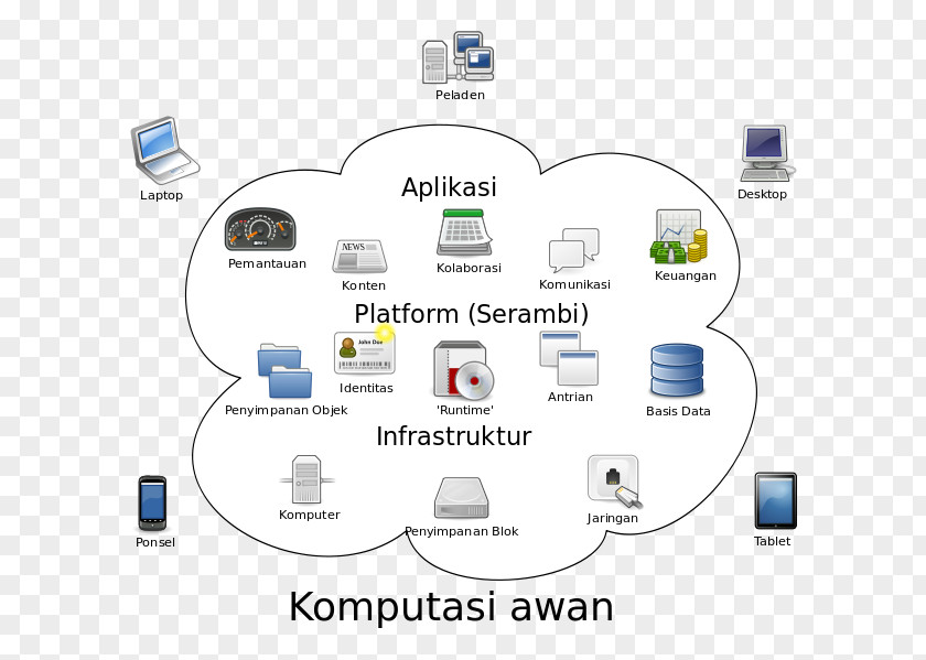 Cloud Computing Architecture Storage Internet PNG