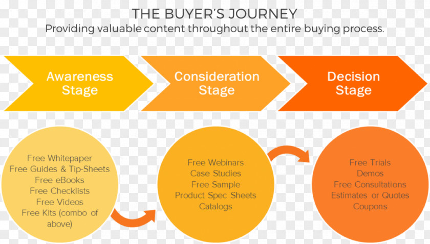 Marketing Inbound Buyer Content Sales PNG