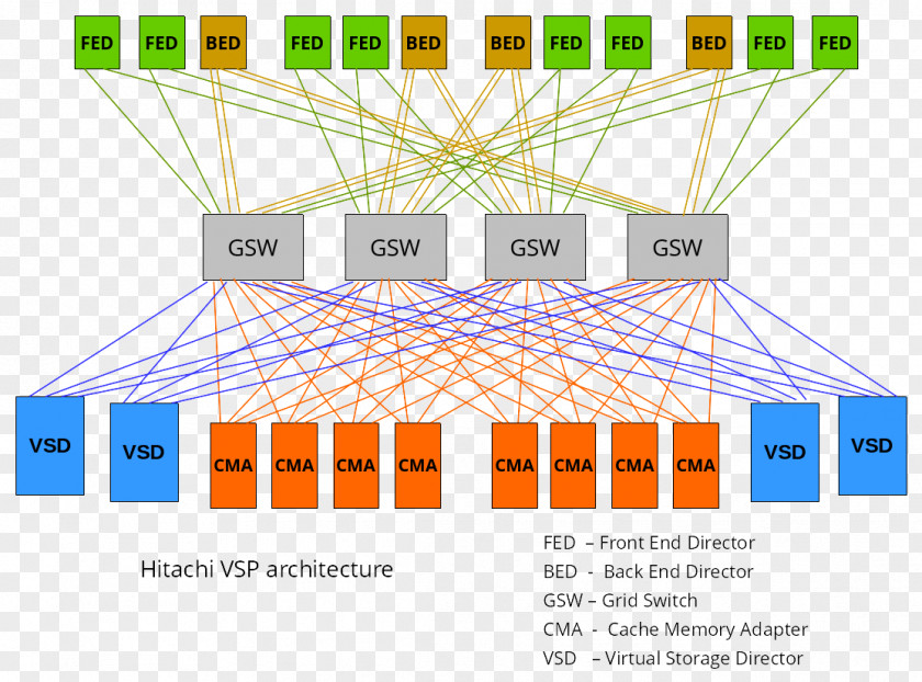 Grid Network Hitachi Virtual Storage Platform Data Systems Architecture PNG