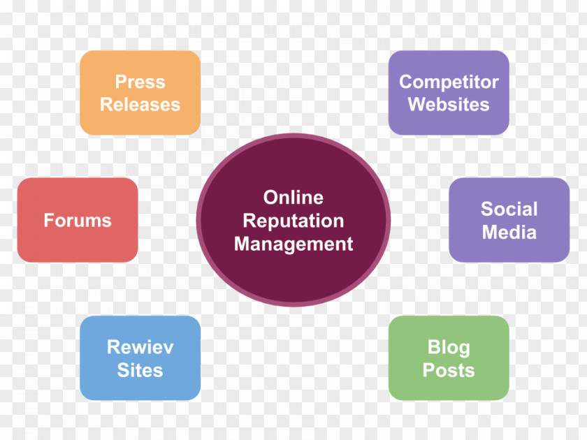 Marketing Reputation Management Organization PNG