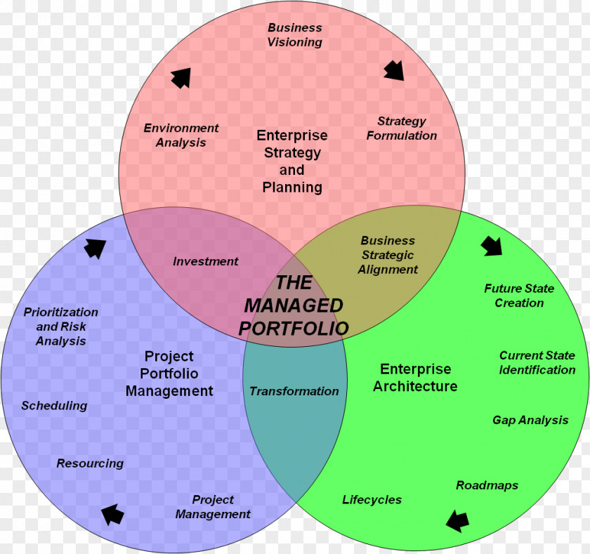 Architecture Portfolio Enterprise Venn Diagram Business PNG