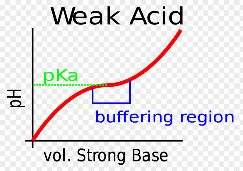 Buffer Titration Curve Solution Acid–base PH PNG