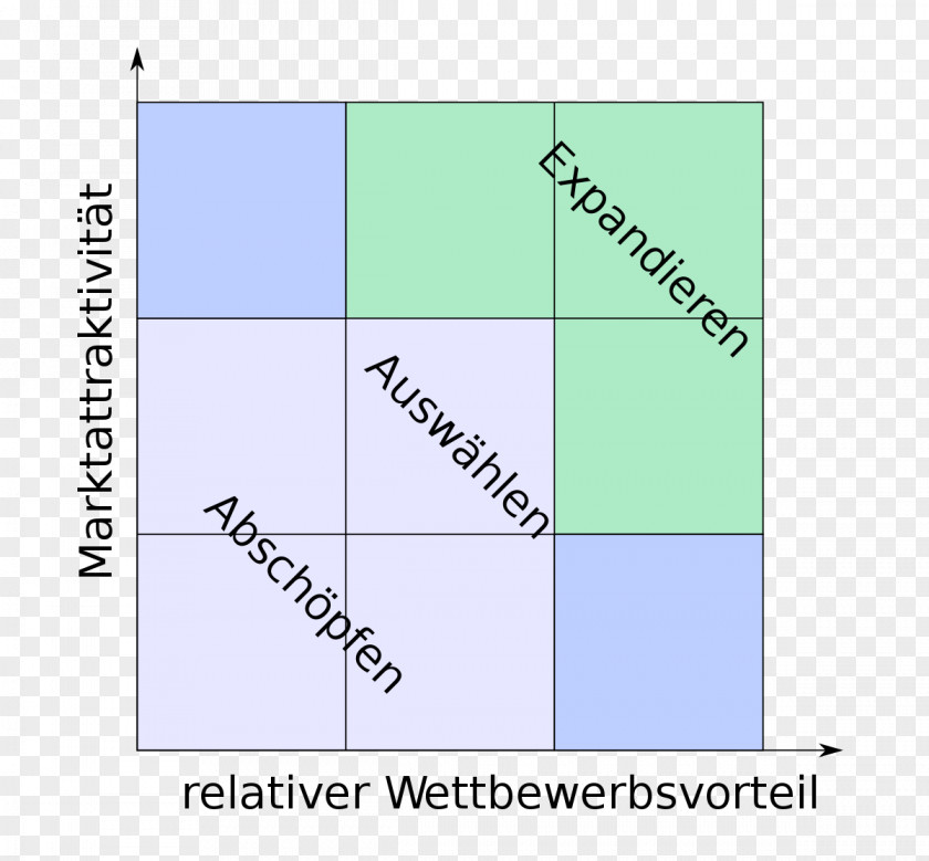 Business GE Multifactoral Analysis Portfolio Growth–share Matrix McKinsey & Company PNG