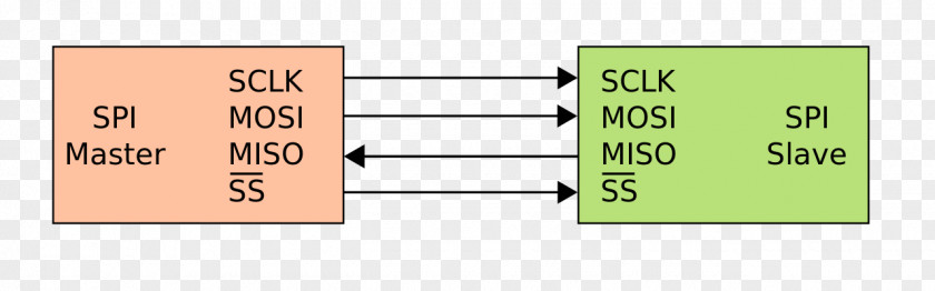 Software Set Serial Peripheral Interface Master/slave Communication PNG