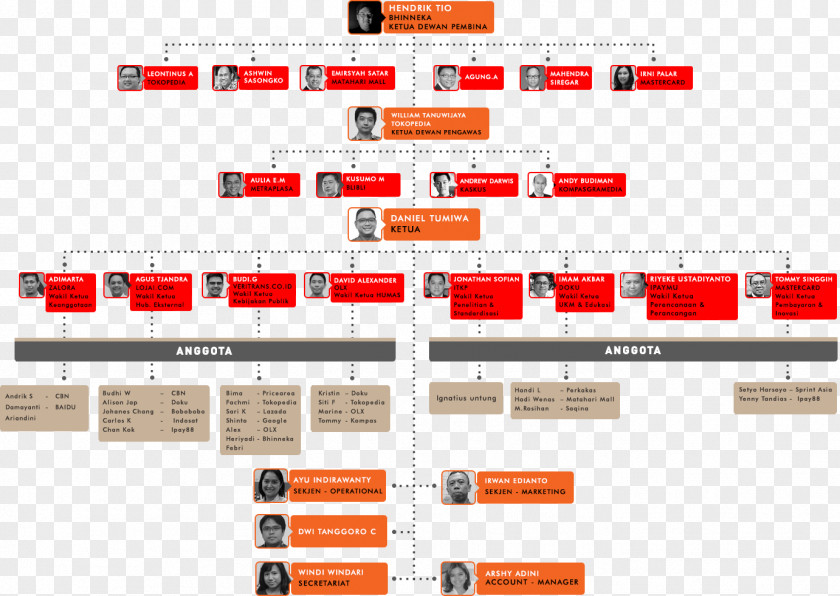 Indonesian Organizational Structure Diagram Grab PNG