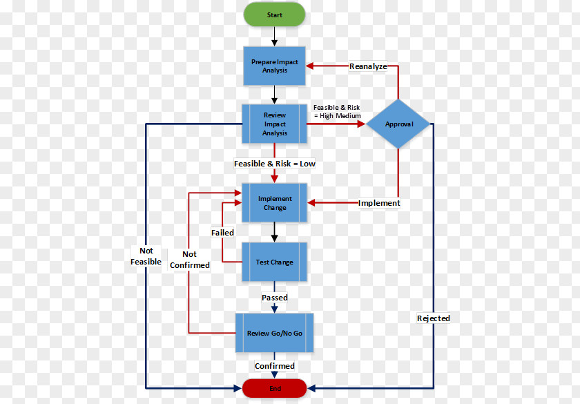 Change Control Process Flow Diagram Management Request Project PNG