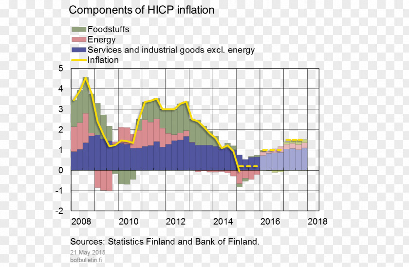 Bank Of Finland Economy Inflation Economic Development PNG