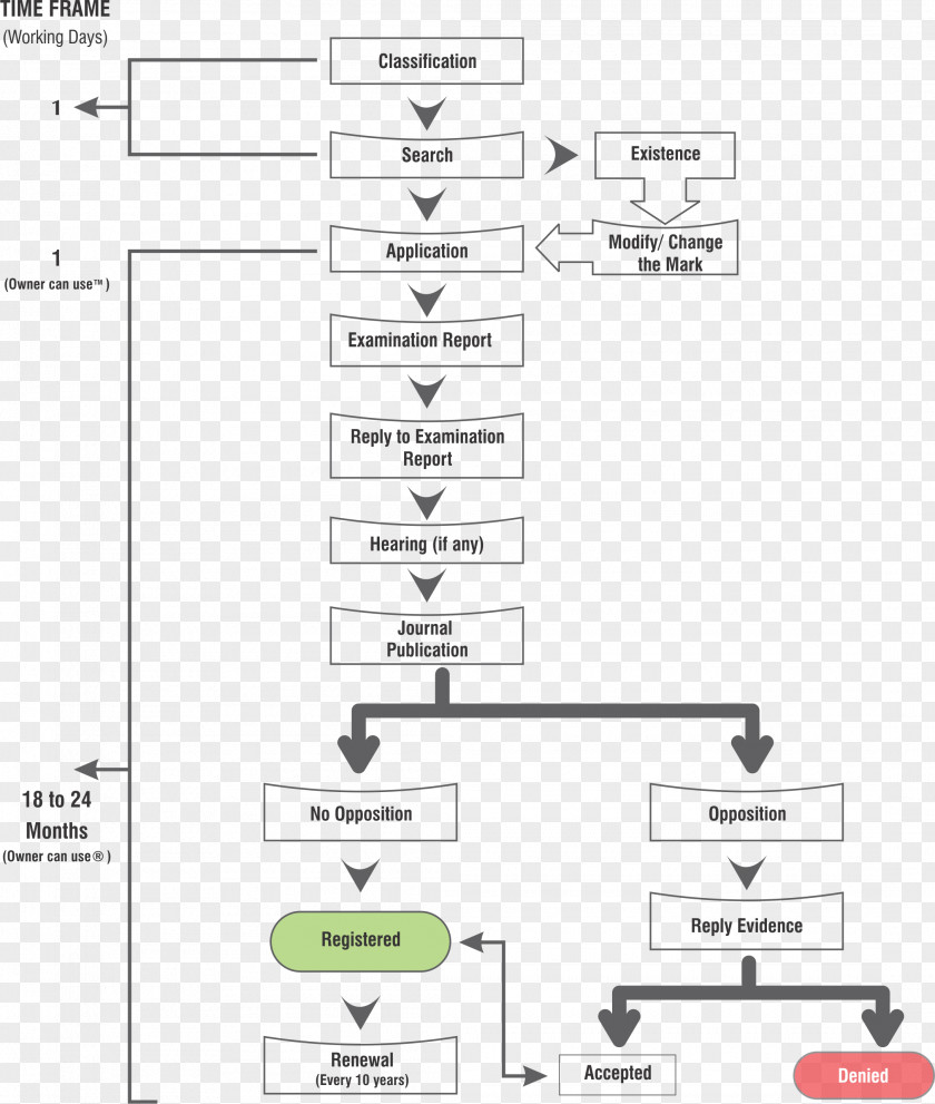 Creative Flowchart Process Flow Diagram Trademark PNG