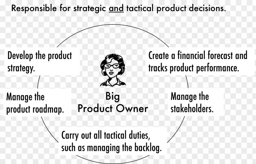 Owners Product Manager User Story Agile Software Development Line Management PNG