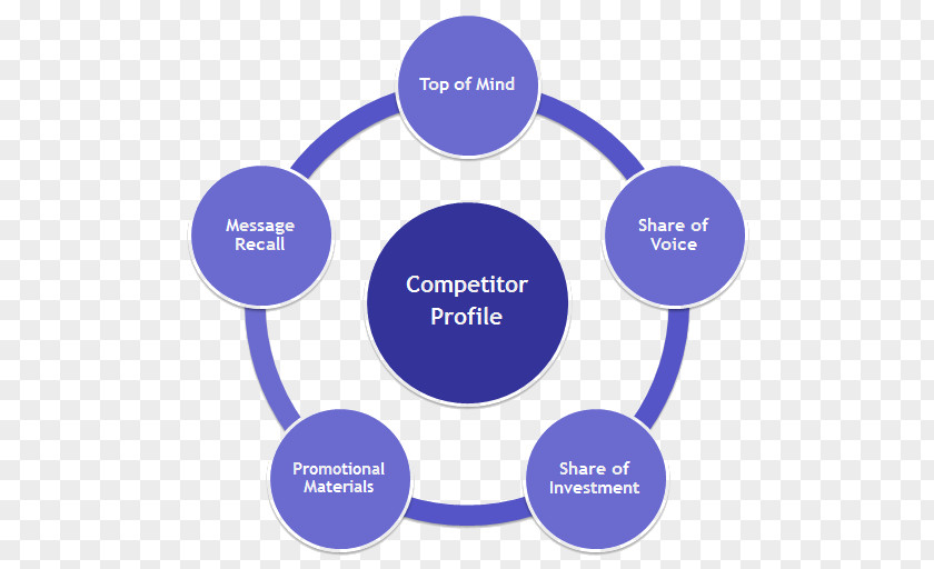 Competitor Analysis Marketing Communications Advertising Skill PNG