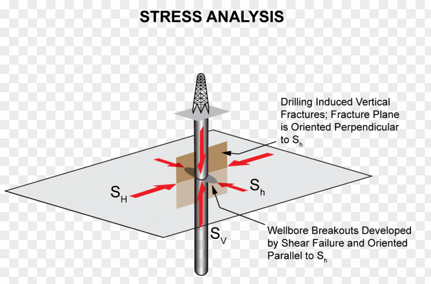 Stress–strain Analysis Horizontal And Vertical Plane Petroleum PNG