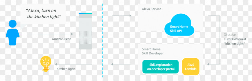 Skill Development Amazon Echo Amazon.com Alexa Home Automation Kits Philips Hue PNG