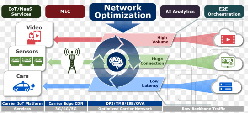 Selforganizing Network Electronics Computer Software-defined Networking NEC Corp End-to-end Principle PNG