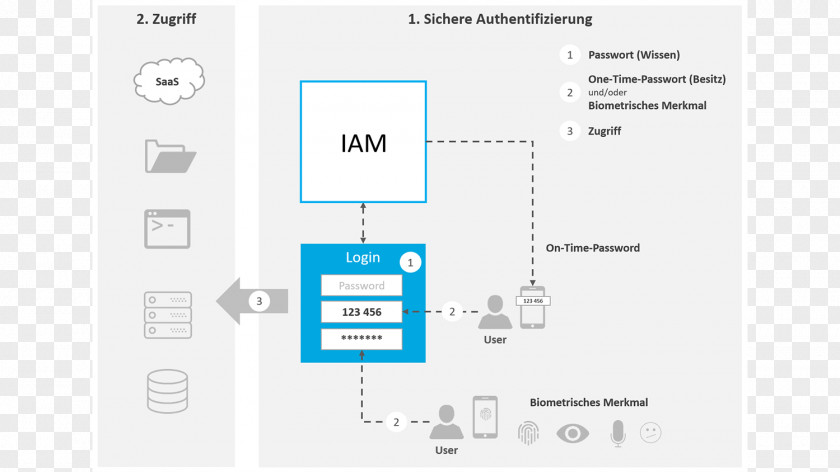 Email Filtering Multi-factor Authentication Document PNG