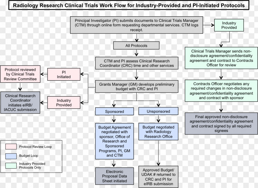 Academic Workflow Clinical Trial Research Organization Management PNG