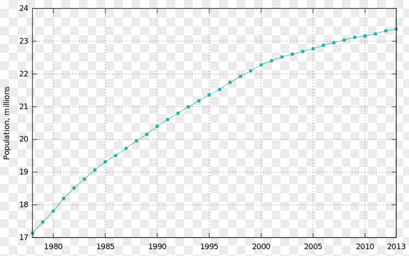 Growth Graph Israel Demography Population Sudan Texas Instruments PNG