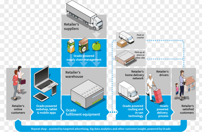 Business Ocado Organization Operations Management PNG