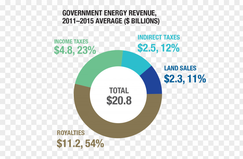 Canada Energy Information Administration Economy Environmental Impact Assessment PNG