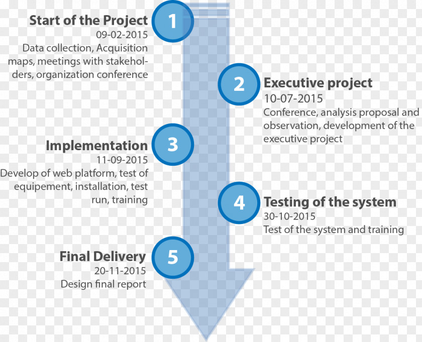Project Planning Plan Organization Implementation Management Logistics PNG