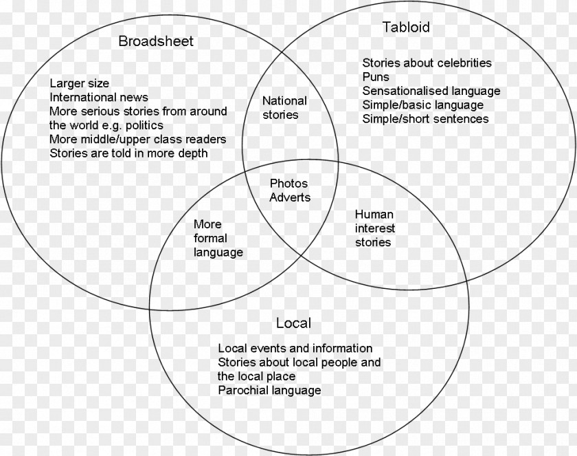 Tilapia Lake Virus Tabloid Broadsheet Newspaper Diagram PNG