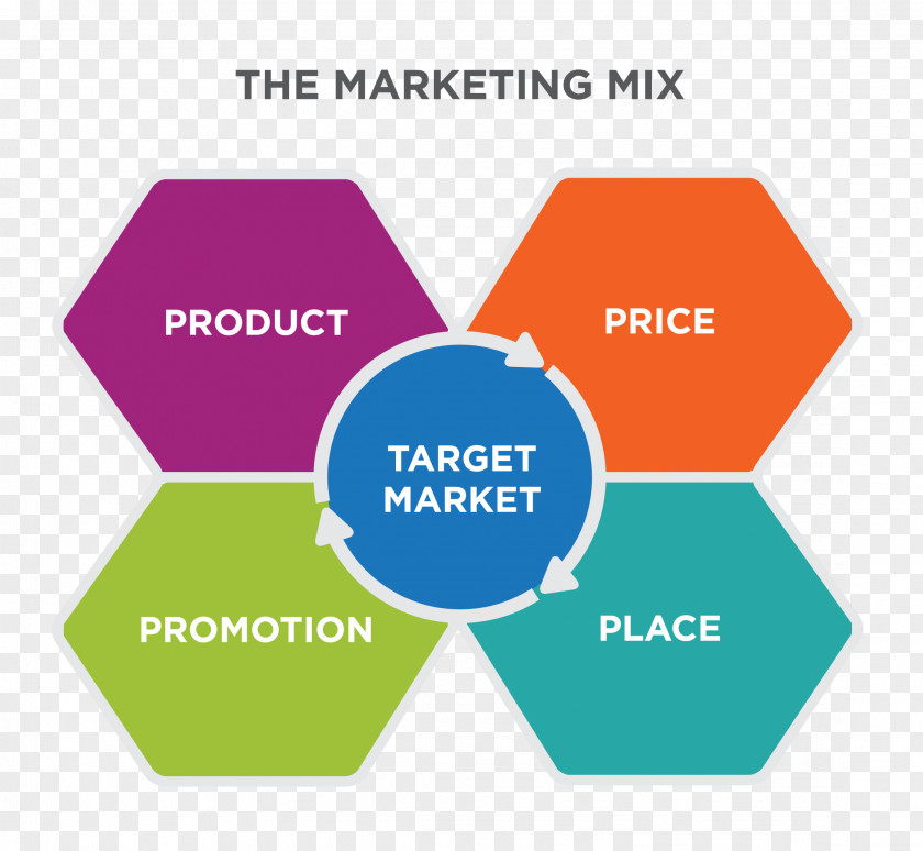 Marketing Mix Strategy Target Market PNG
