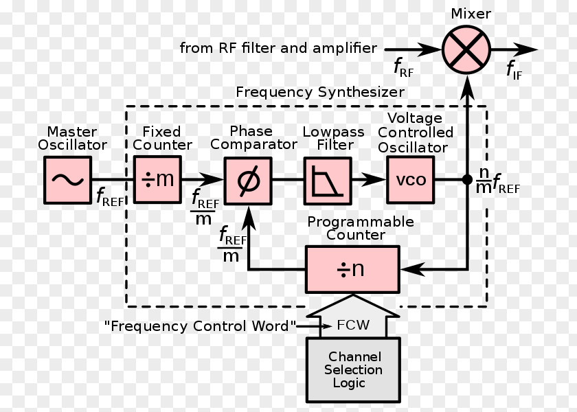Pll Phase-locked Loop Frequency Synthesizer Information ADPLL Document PNG