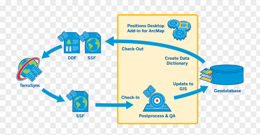 Technology Geographic Information System Workflow ArcGIS Spatial Database PNG