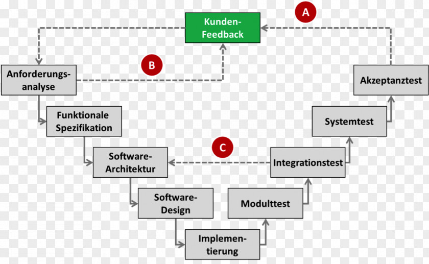 Frankfurt Agile Software Development Engineering Process Developer V-Model PNG