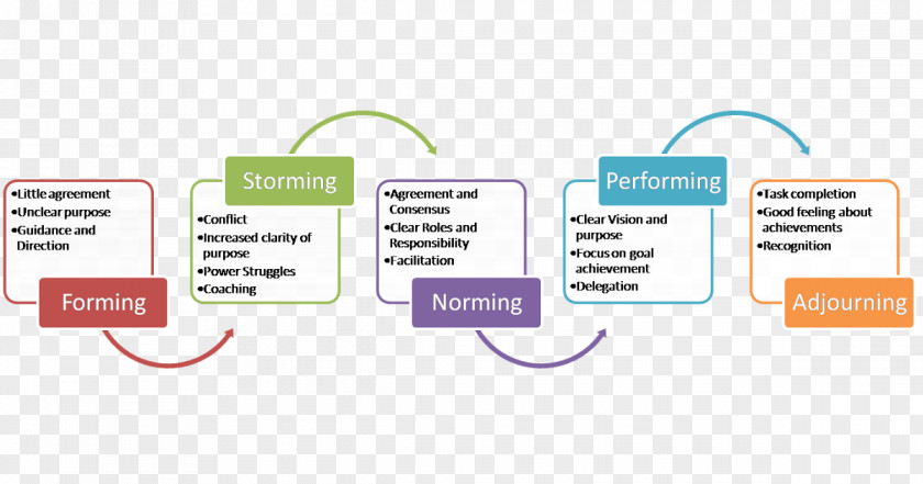 Tuckman's Stages Of Group Development Management Leadership Team PNG