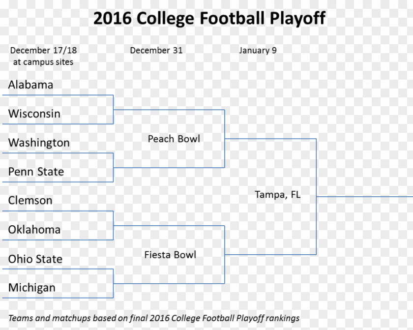 College Football Bracket Seed Single-elimination Tournament Competition PNG
