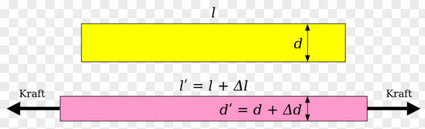 Poisson's Ratio Lateral Strain Deformation Dimensionless Quantity PNG