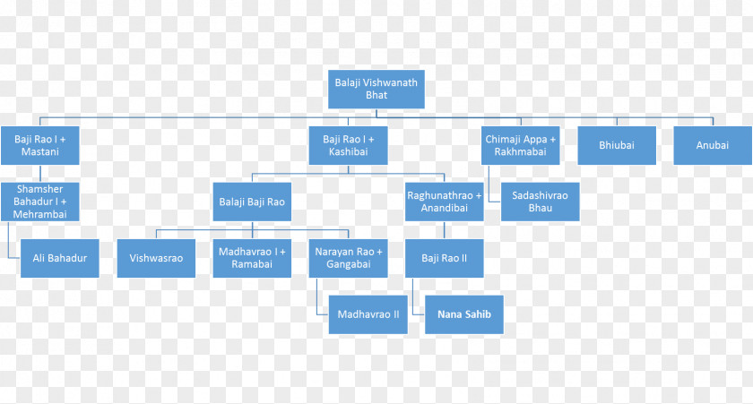 Shivaji Maratha Empire Third Anglo-Maratha War Peshwa And Generals From Bhat Family Tree PNG
