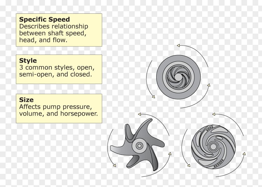 Impeller Specific Speed Centrifugal Pump Fan PNG