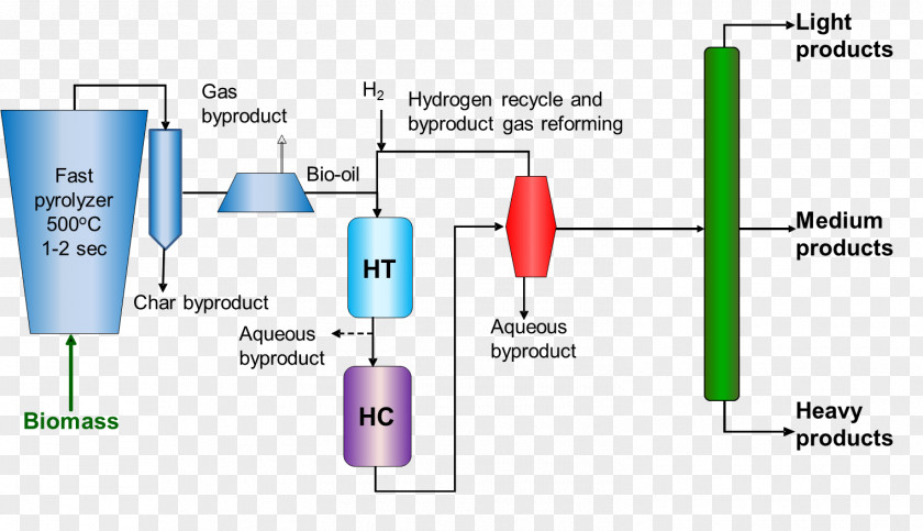 Pyrolysis Of Biomass Oil Refinery Hydrodesulfurization Petroleum PNG