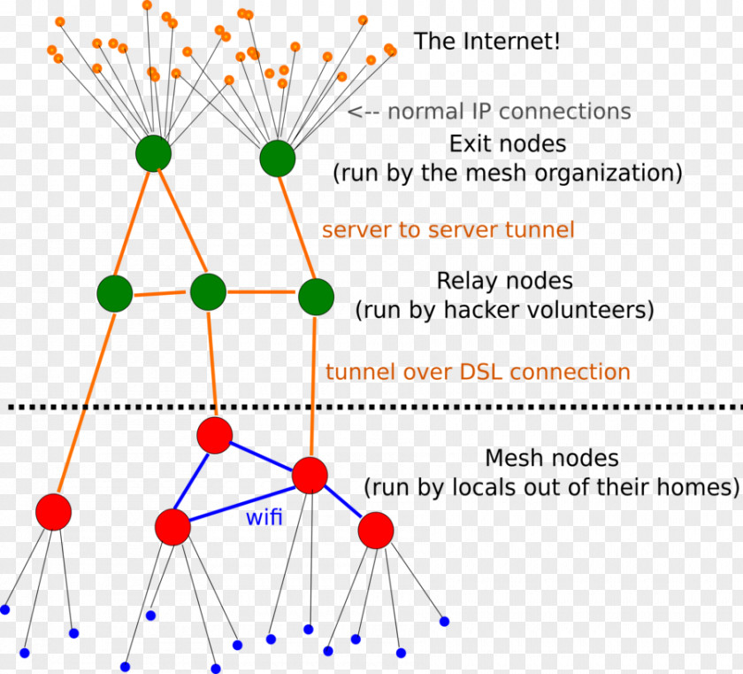 Network Topology Mesh Networking Computer Node PNG
