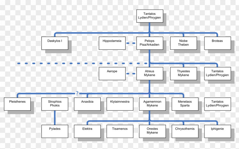 Mind Maps Agamemnon Menelaus Mycenae Orestes Clytemnestra PNG