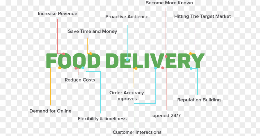 Meal Delivery Service Online Food Ordering Target Market Business PNG